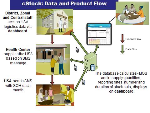 cStock data flow graphic