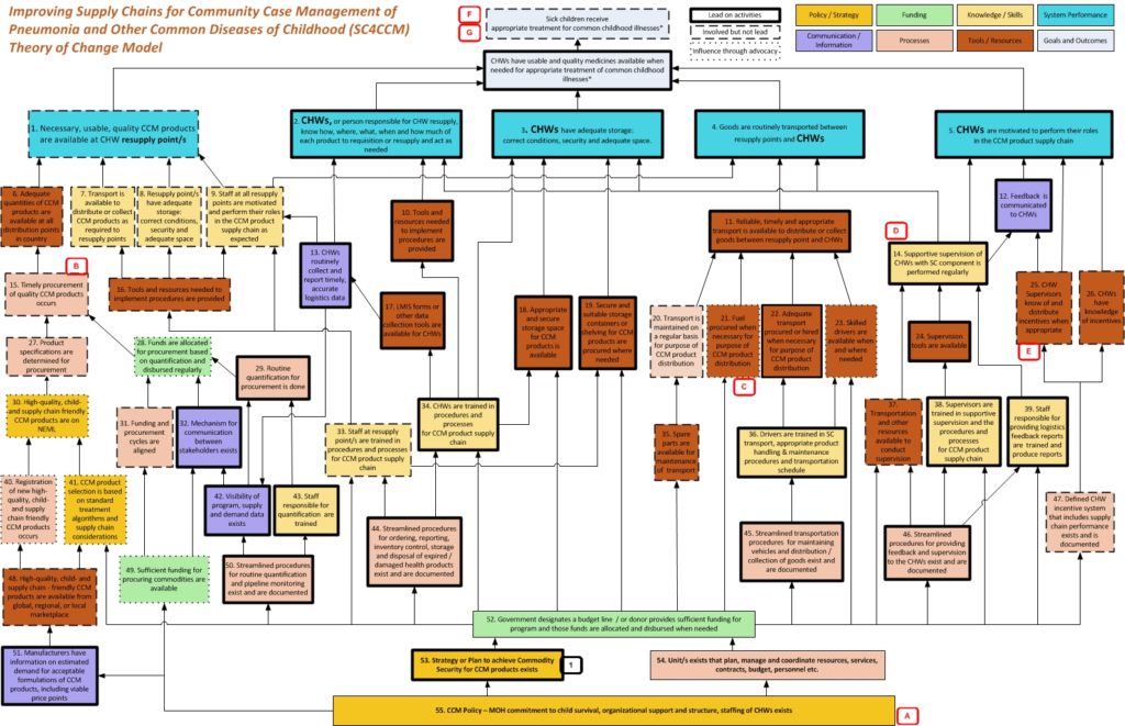 SC4CCM s Theory Of Change SC4CCM